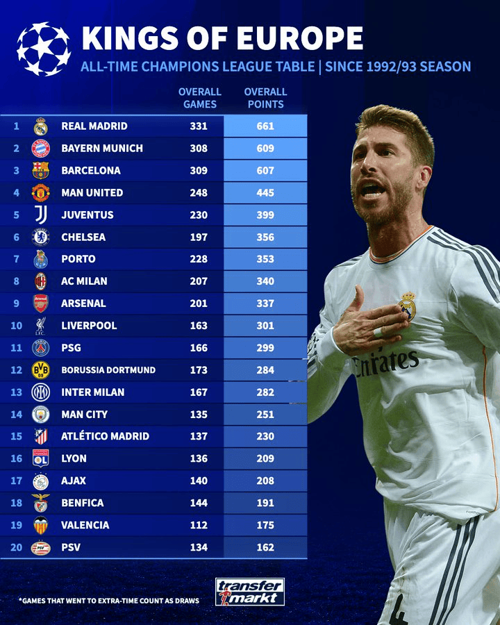 巴萨前三, 皇家马德里